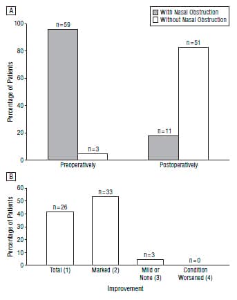 A patient's Caudal Septoplasty results chart